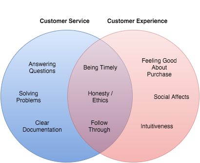The Difference Between Customer Service & Customer Experience - Diagram